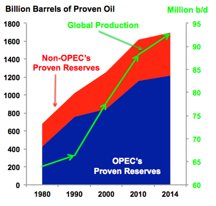 Global Oil Reserves Growth, Source BP, EIA