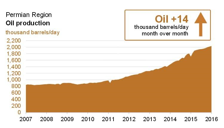 Oil Reserves, Permain Region Oil Production, Sources EIA