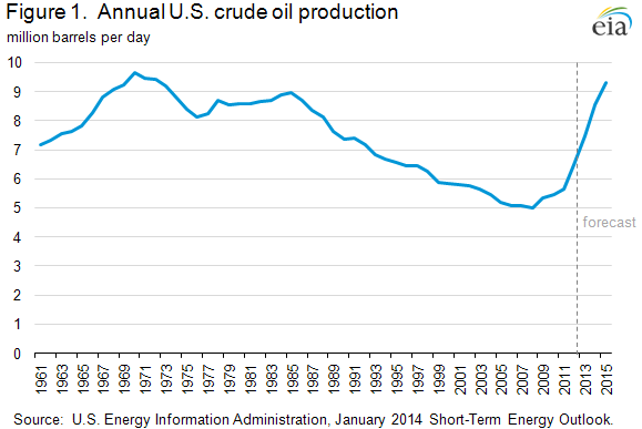 US crude oil production, oil industry insight
