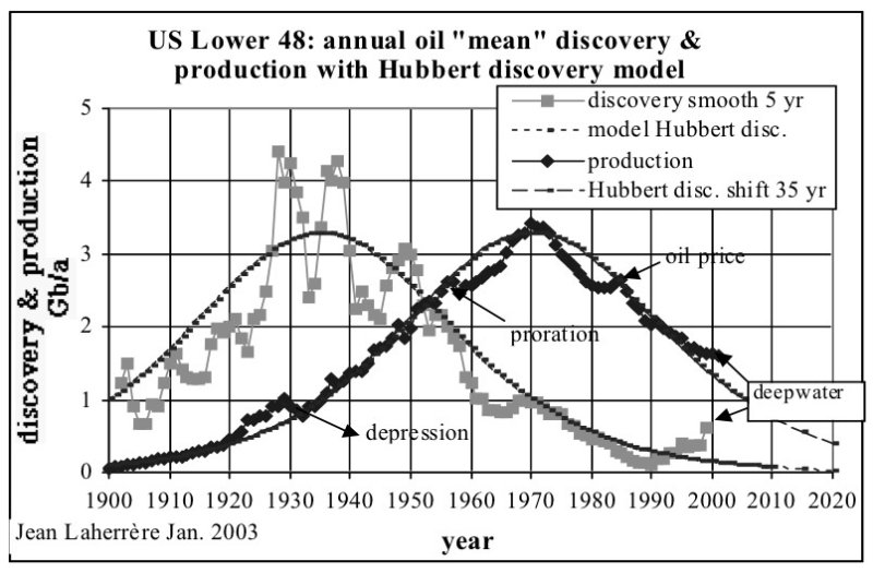 Why Hubbert's Peak Oil Theory Fails2