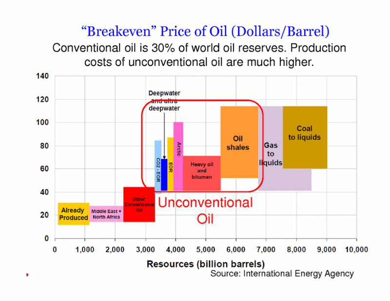 crude oil breakeven prices, oil industry insight