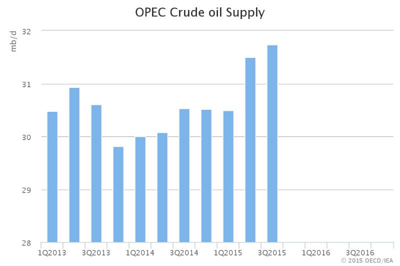 opec crude oil supply, oil industry insight