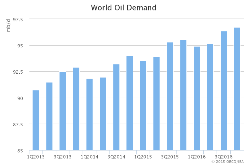 world oil demand, oil industry insight